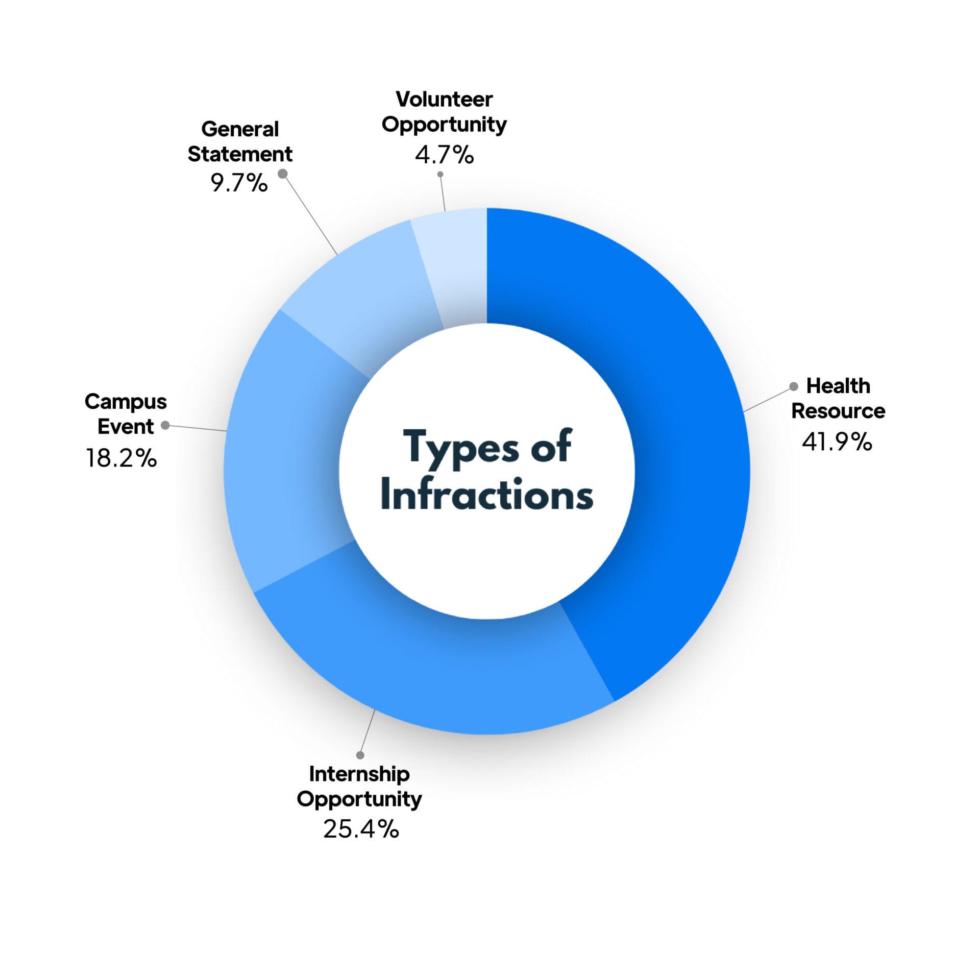 A graph comparing the types of infractions. General Statement: 9.7%, Volunteer Opportunity: 4.7%, Health Resource: 41.9%, Internship Oportunity: 25.4%, Campus Event: 18.2%